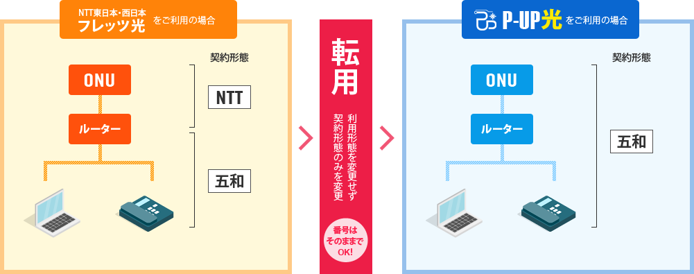 NTT東日本・西日本フレッツ光をご利用の場合　P-UP光をご利用の場合