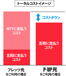 トータルコストイメージ