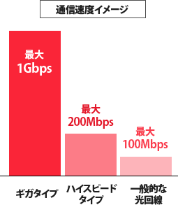 通信速度イメージ